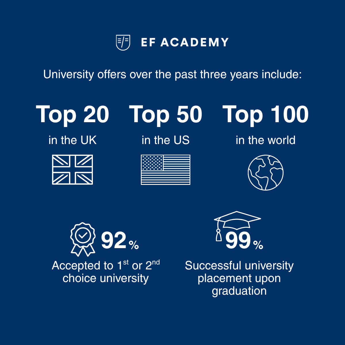 University placement statistics for EF Academy over the past three years: 99% successful placement upon graduation, 92% acceptance to a first or second choice university, and offers from top 20 UK, top 50 US, and top 100 world universities.